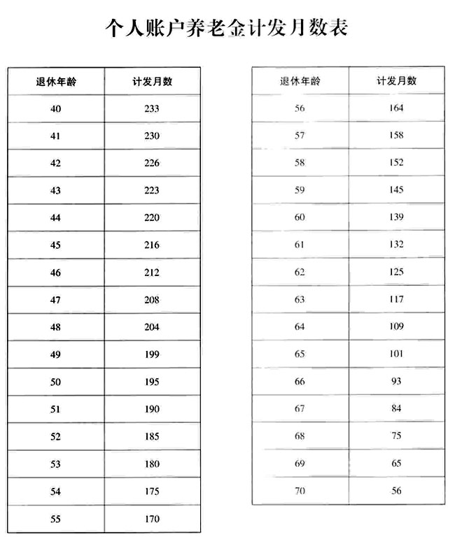 个人账户养老金计发月数表